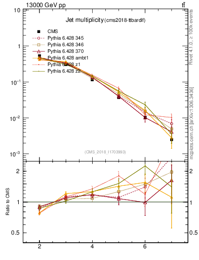 Plot of njets in 13000 GeV pp collisions