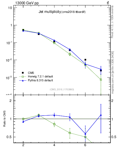Plot of njets in 13000 GeV pp collisions