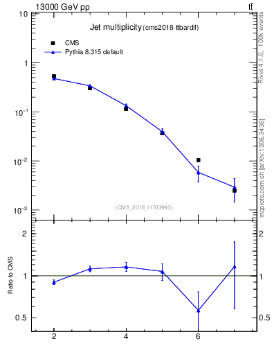 Plot of njets in 13000 GeV pp collisions