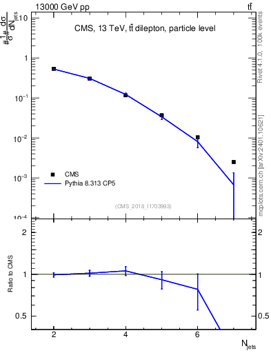 Plot of njets in 13000 GeV pp collisions