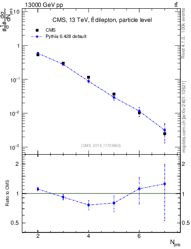 Plot of njets in 13000 GeV pp collisions