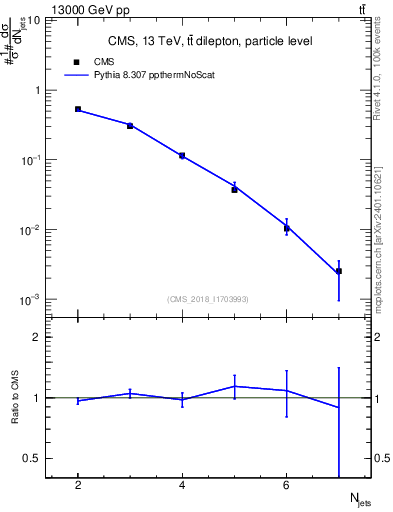 Plot of njets in 13000 GeV pp collisions