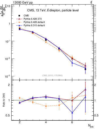 Plot of njets in 13000 GeV pp collisions