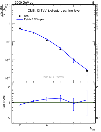 Plot of njets in 13000 GeV pp collisions