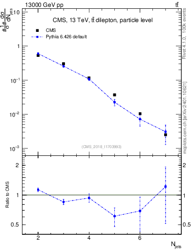 Plot of njets in 13000 GeV pp collisions