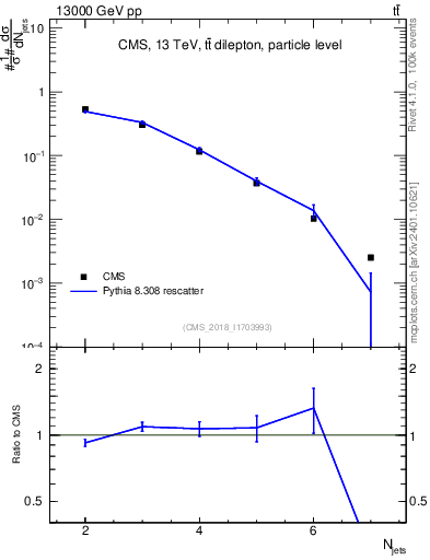 Plot of njets in 13000 GeV pp collisions