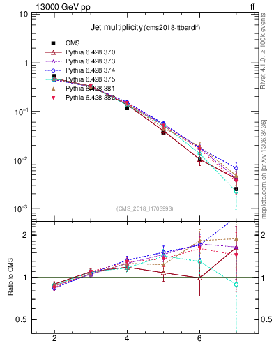 Plot of njets in 13000 GeV pp collisions
