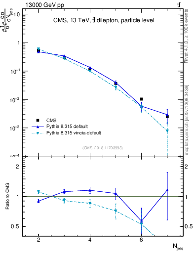 Plot of njets in 13000 GeV pp collisions