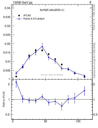 Plot of sumpt in 13000 GeV pp collisions