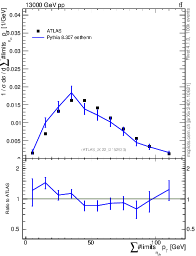 Plot of sumpt in 13000 GeV pp collisions