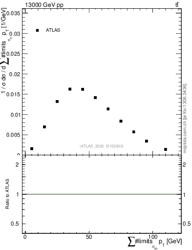Plot of sumpt in 13000 GeV pp collisions
