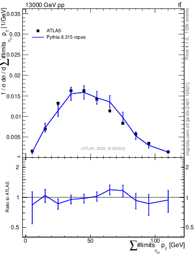 Plot of sumpt in 13000 GeV pp collisions