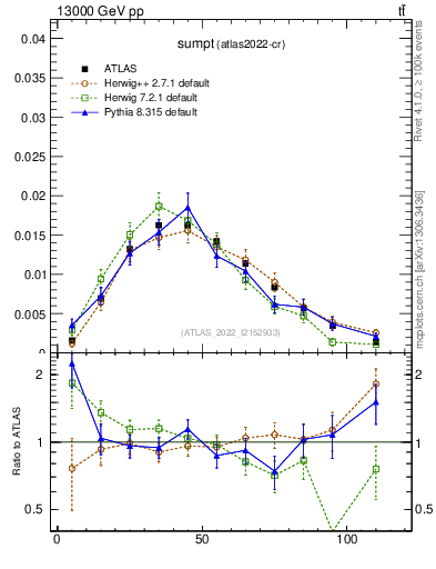 Plot of sumpt in 13000 GeV pp collisions