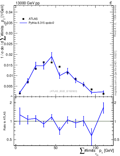 Plot of sumpt in 13000 GeV pp collisions