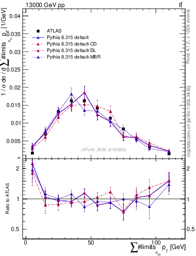 Plot of sumpt in 13000 GeV pp collisions