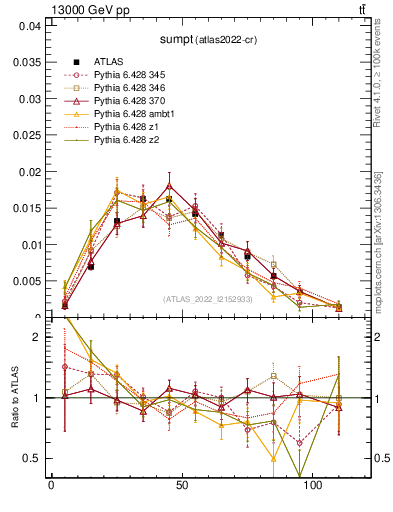 Plot of sumpt in 13000 GeV pp collisions