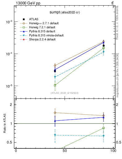 Plot of sumpt in 13000 GeV pp collisions