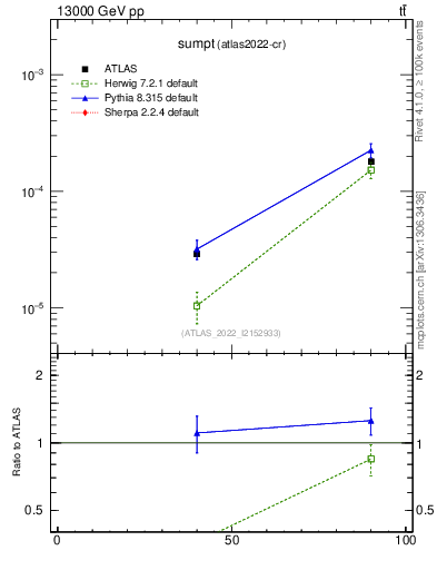 Plot of sumpt in 13000 GeV pp collisions