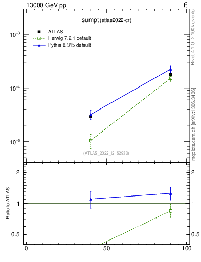 Plot of sumpt in 13000 GeV pp collisions
