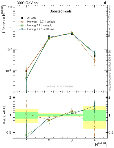 Plot of top.nsubjets in 13000 GeV pp collisions