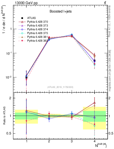 Plot of top.nsubjets in 13000 GeV pp collisions