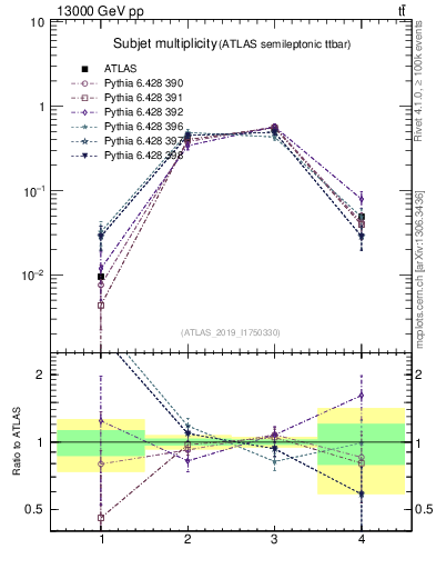 Plot of top.nsubjets in 13000 GeV pp collisions