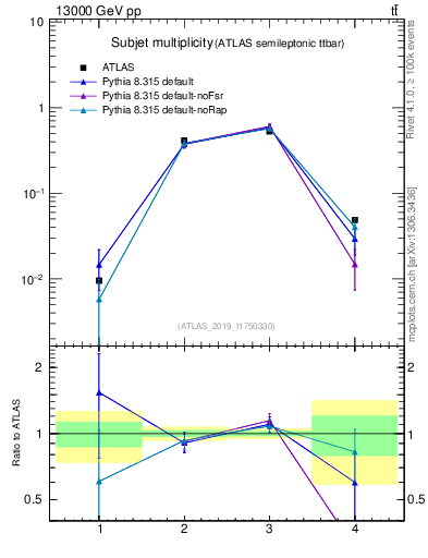 Plot of top.nsubjets in 13000 GeV pp collisions