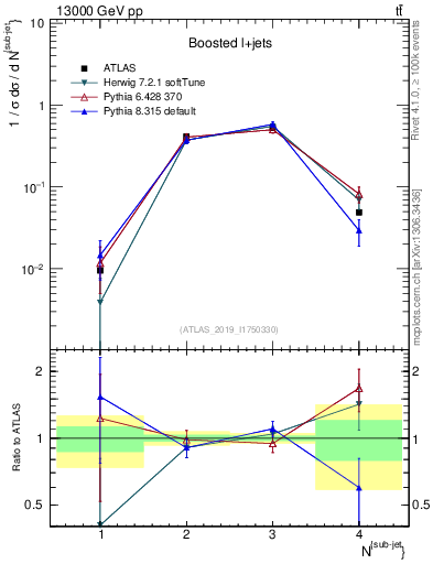 Plot of top.nsubjets in 13000 GeV pp collisions