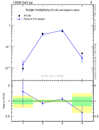 Plot of top.nsubjets in 13000 GeV pp collisions