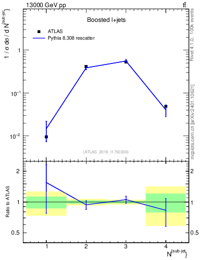 Plot of top.nsubjets in 13000 GeV pp collisions