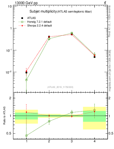 Plot of top.nsubjets in 13000 GeV pp collisions