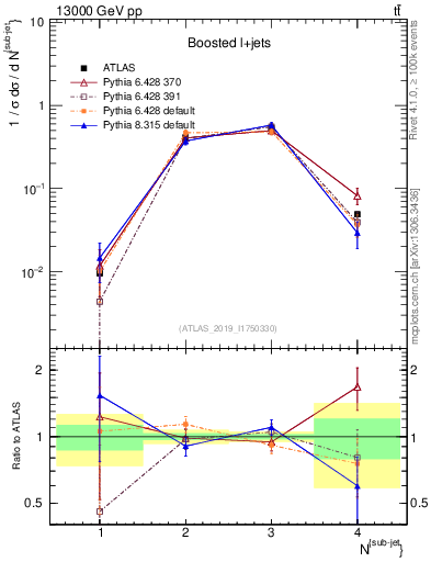 Plot of top.nsubjets in 13000 GeV pp collisions