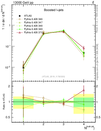 Plot of top.nsubjets in 13000 GeV pp collisions