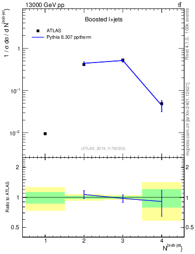 Plot of top.nsubjets in 13000 GeV pp collisions