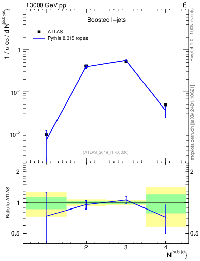 Plot of top.nsubjets in 13000 GeV pp collisions