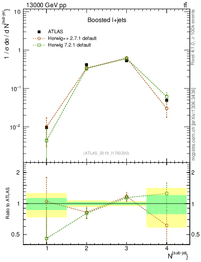 Plot of top.nsubjets in 13000 GeV pp collisions