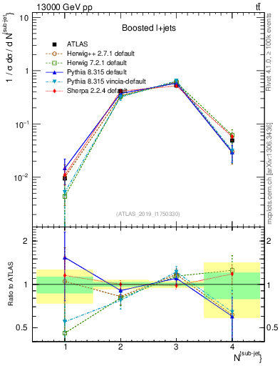 Plot of top.nsubjets in 13000 GeV pp collisions