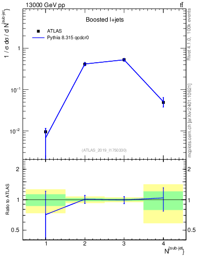 Plot of top.nsubjets in 13000 GeV pp collisions