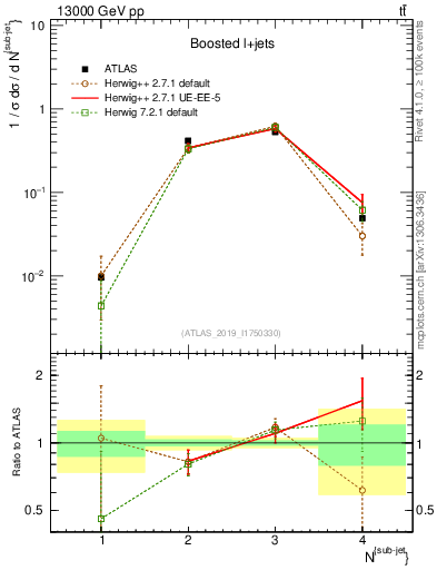 Plot of top.nsubjets in 13000 GeV pp collisions