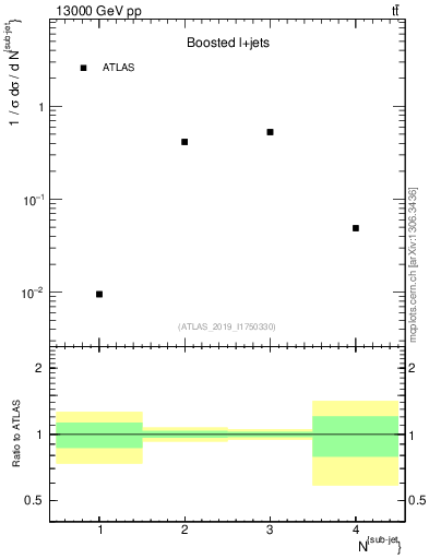 Plot of top.nsubjets in 13000 GeV pp collisions