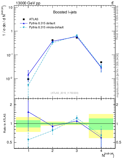 Plot of top.nsubjets in 13000 GeV pp collisions