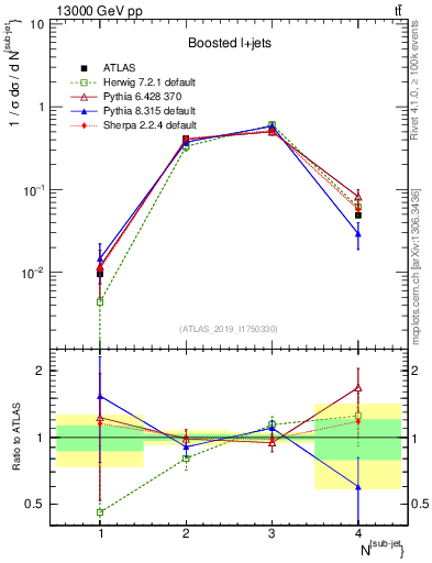 Plot of top.nsubjets in 13000 GeV pp collisions