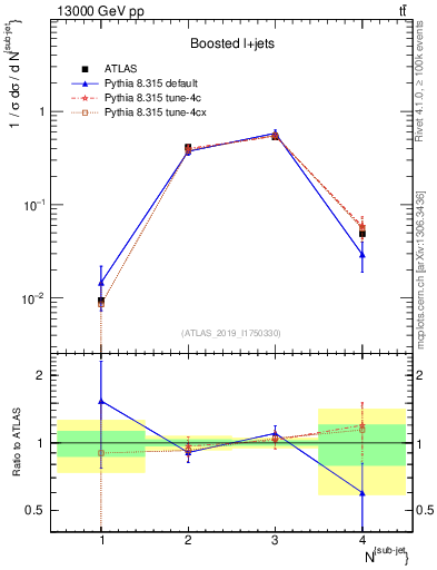 Plot of top.nsubjets in 13000 GeV pp collisions
