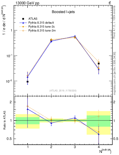 Plot of top.nsubjets in 13000 GeV pp collisions
