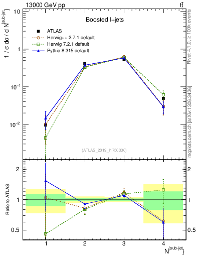 Plot of top.nsubjets in 13000 GeV pp collisions