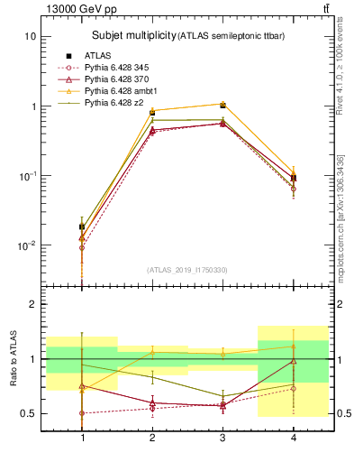 Plot of top.nsubjets in 13000 GeV pp collisions