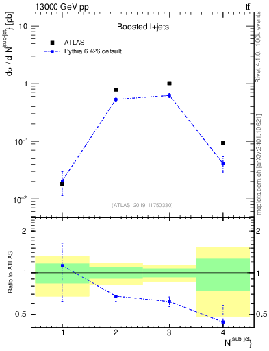 Plot of top.nsubjets in 13000 GeV pp collisions