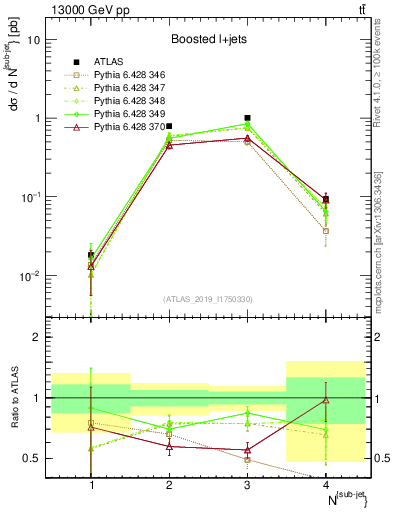 Plot of top.nsubjets in 13000 GeV pp collisions