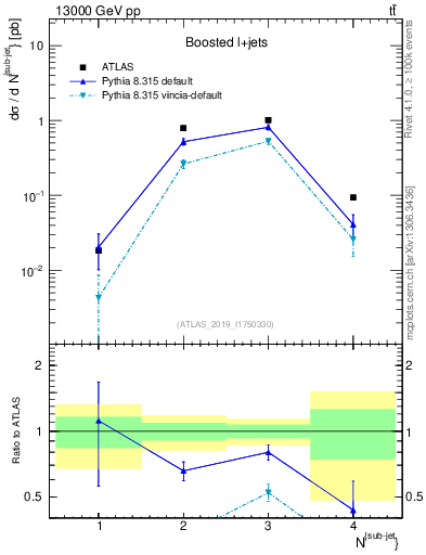Plot of top.nsubjets in 13000 GeV pp collisions