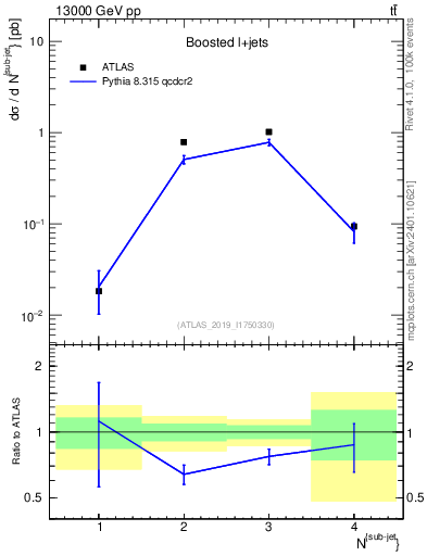 Plot of top.nsubjets in 13000 GeV pp collisions